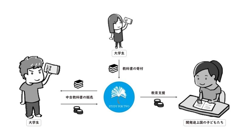 SFT活動説明図 (3)