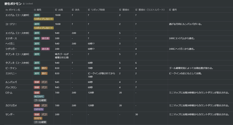 Pokemon Unite 野生のポケモンデータ 仮 出現する時間 リポップ時間 獲得エオスエナジー Etc Ken Note