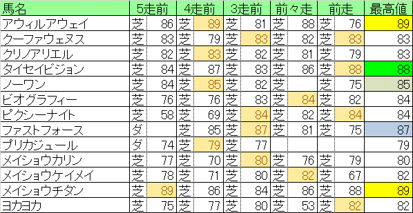 ｃｂｃ賞2021 スピード指数 山口吉野 Note