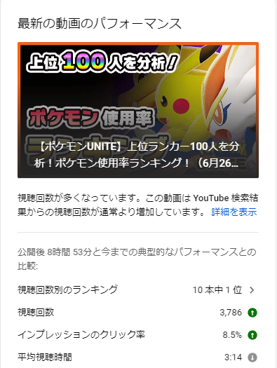 クリック率と再生回数の検証 ポケモンユナイト始めたよ 31 1人 とうや オータムgames Note
