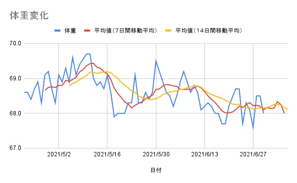 体重変化 (31)