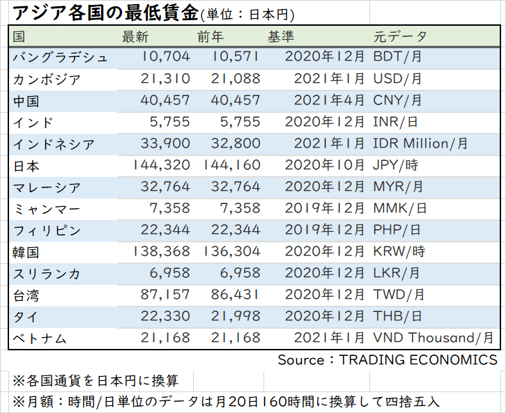 アジア各国の最低賃金