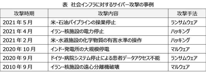 社会インフラを狙ったサイバー攻撃の実態 Dirbato公式 Note