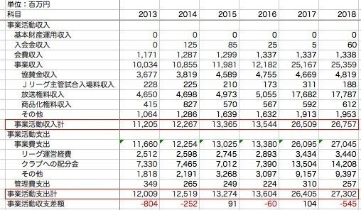 Jリーグの経営査定 17年のjリーグ事業戦略を分析 橘大地 Note Jリーグの経営査定 17年のjリーグ事業戦略を分析 橘大地 Note