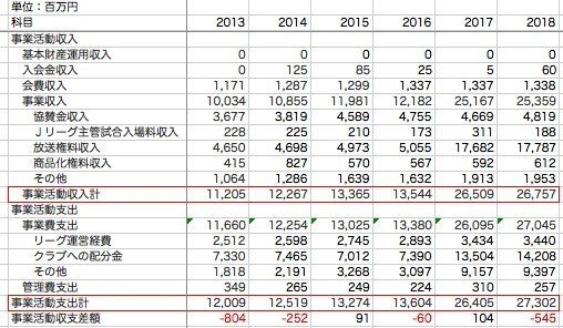 Jリーグの経営査定 17年のjリーグ事業戦略を分析 橘大地 Note