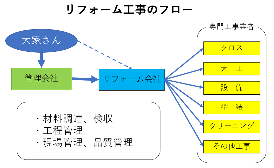 リフォーム工事の流れ