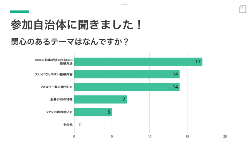 関心のあるテーマ