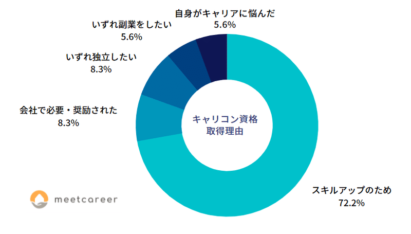 キャリアコンサルタントの求人 少なさを実感 96 9 ミートキャリア カウンセラー36名のリアルな声 ミートキャリア Meetcareer Note