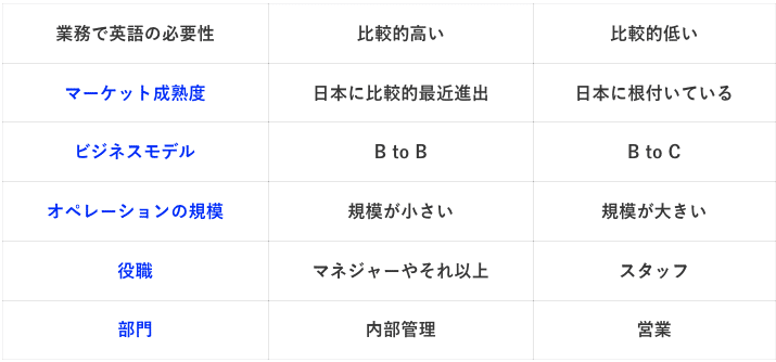 外資系で要求される英語力を身につける アッキー キャリアup スキルup Note