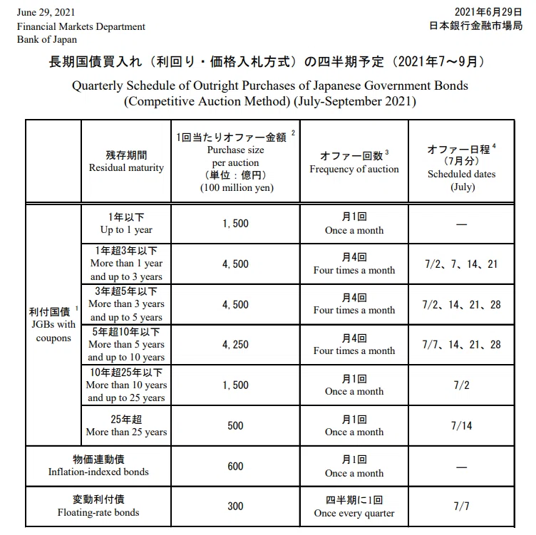 日銀国債買入額（2021.7～9）