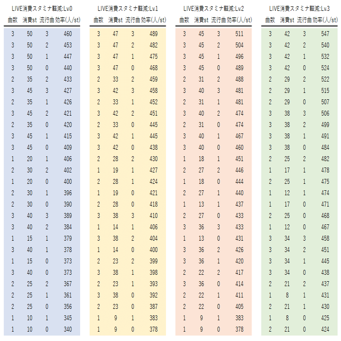 デレステ Live Parade放置周回解説 Home Sweet Home 編 緒方空 Note