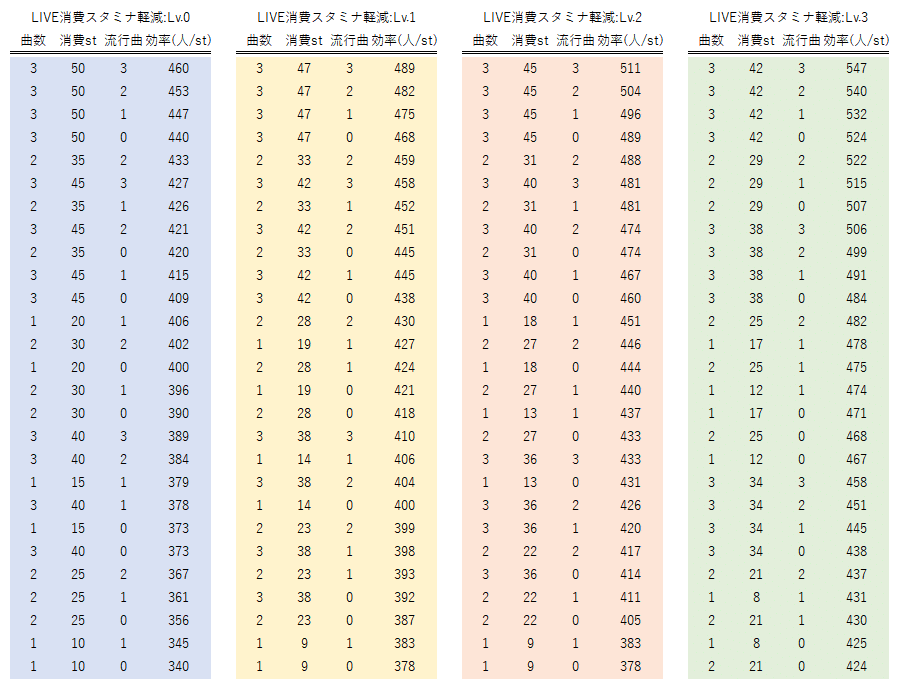 デレステ Live Parade放置周回解説 Home Sweet Home 編 緒方空 Note デレステ Live Parade放置周回解説 Home Sweet Home 編 緒方空 Note