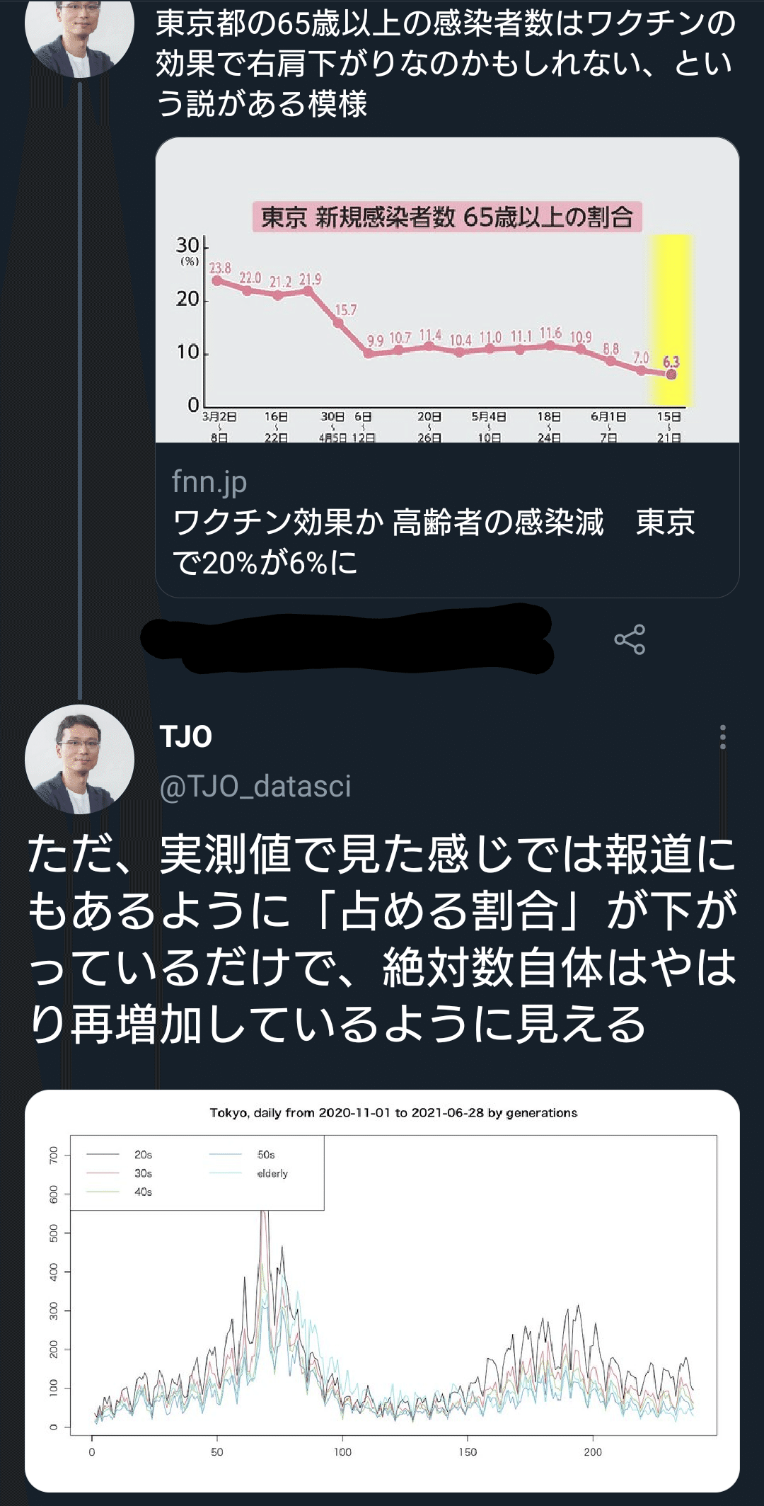 東京都の65歳以上の感染者数はワクチンの効果で右肩下がりなのかもしれない という説がある模様 ただ 実測値で見た感じでは報道にもあるように 占める割合 が下がっているだけで 絶対数自体はやはり再増 夕ギ 個人用備忘録 Note