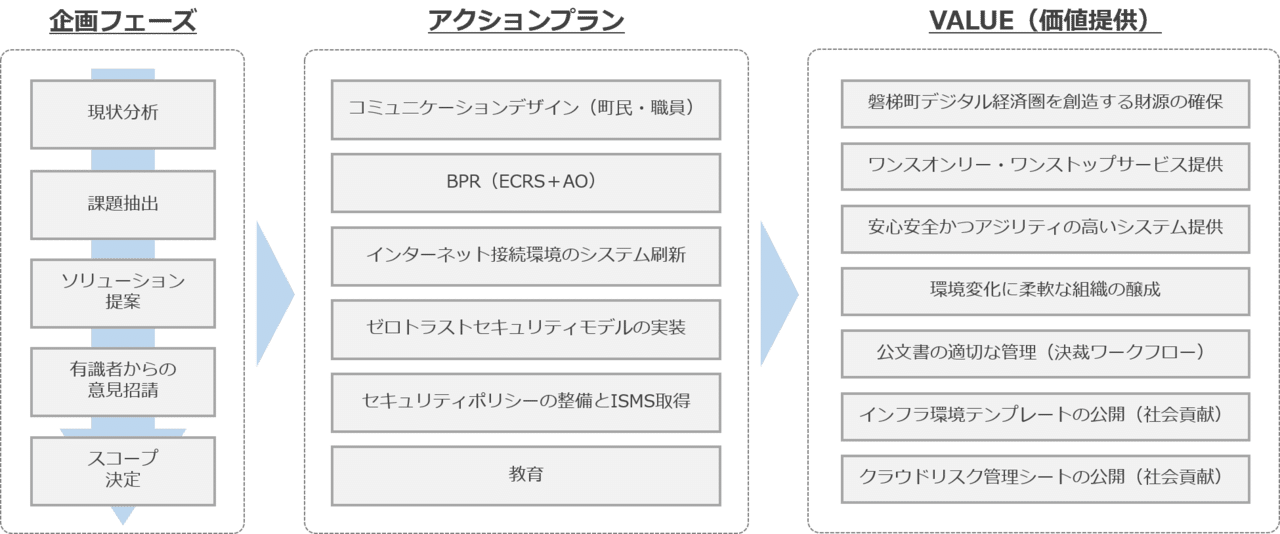 アクションプランと価値提供