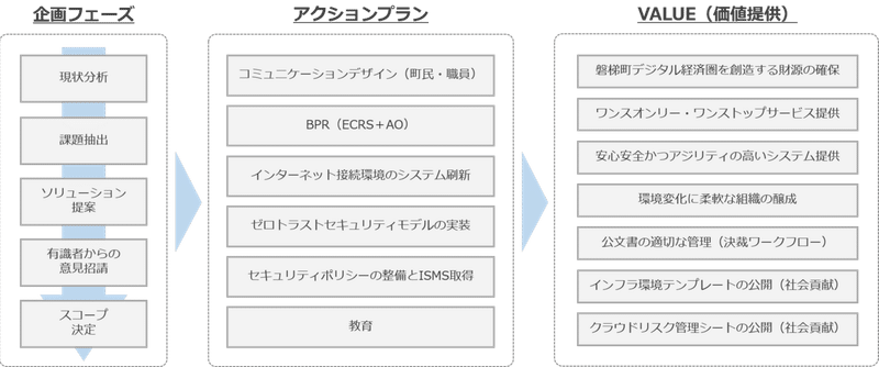 アクションプランと価値提供
