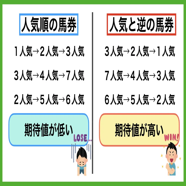 競馬に取り組む95%の人は負けている〜競馬で勝ちたければ『人気と逆