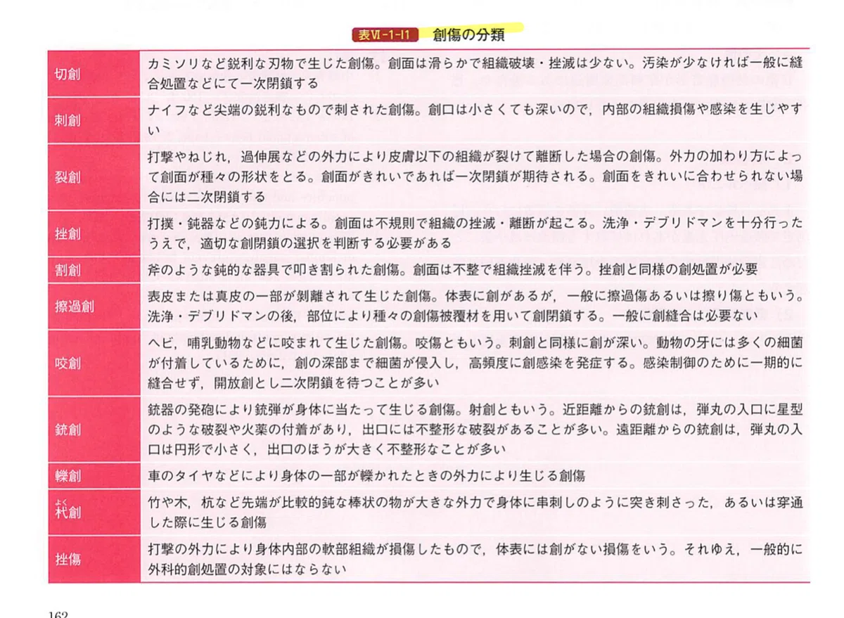 創傷処置(汚染創の処置)|Dr.モリモト’s NOTE