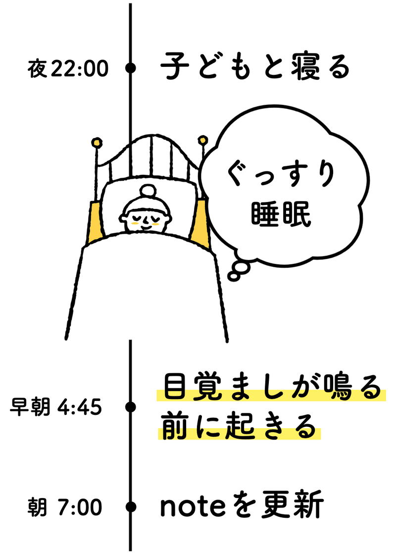 不眠だった私が グッスリ寝て毎朝5時に起きるようになった話 小森谷 友美 コピーライター Note 不眠だった私が グッスリ寝て毎朝5時に起きるようになった話 小森谷 友美 コピーライター Note