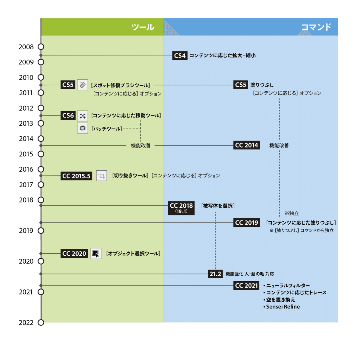 コンじるの歴史-history