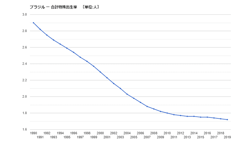 ブラジル合計特殊出生率