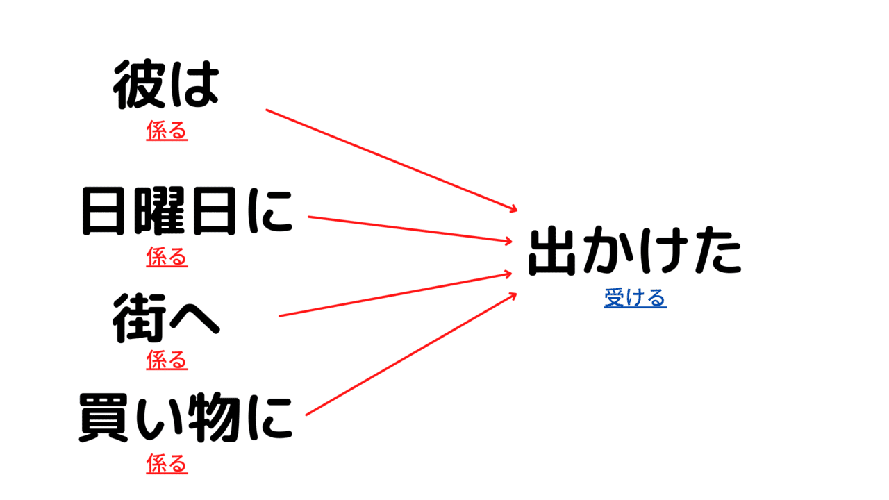 述語をマスターすれば 簡単に 伝わる文章 が書けます かずのり Note