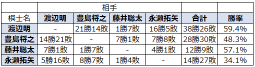将棋の四強の実力関係を推定してみた かずっち Note 将棋の四強の実力関係を推定してみた かずっち Note