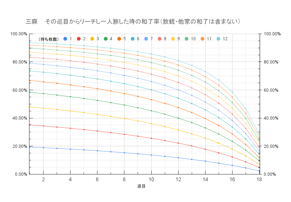 三麻    その巡目からリーチし一人旅した時の和了率（放銃・他家の和了は含まない）