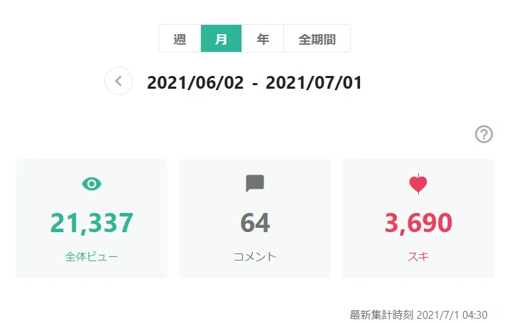 月間２万PV突破