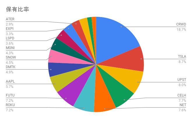 保有比率