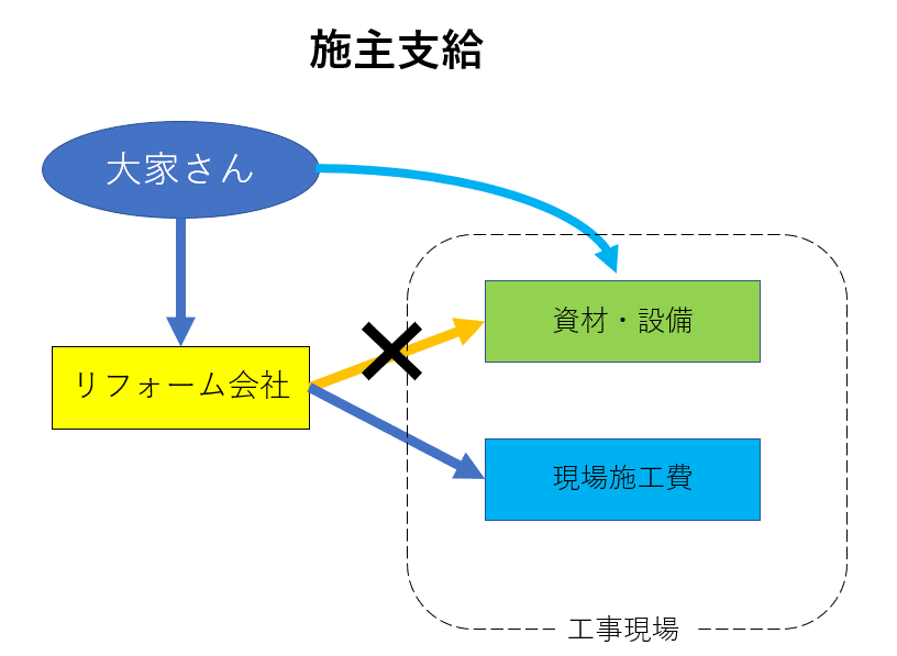 施主支給