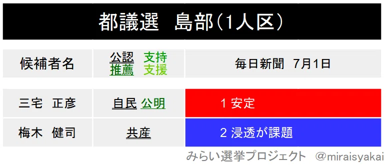 東京都議会議員選挙 情勢報道集約 三春充希 はる 第49回衆院選情報部 Note