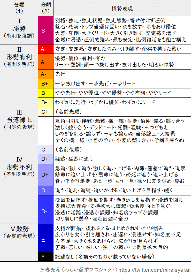 情勢格付け