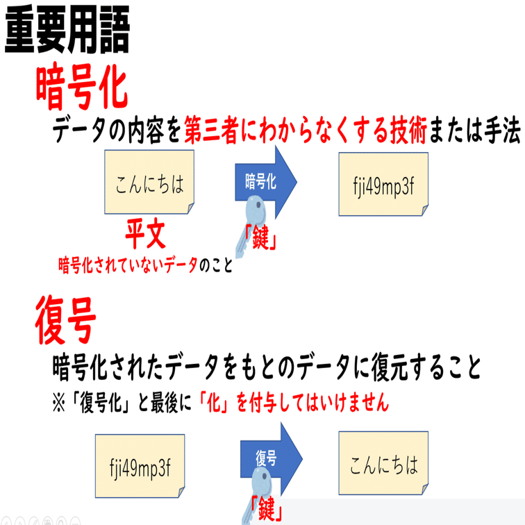 高校情報１ デジタル署名 デジタル証明書 ハッシュ値の仕組み 情報セキュリティ 高校情報科 情報処理技術者試験対策の突破口ドットコム Note