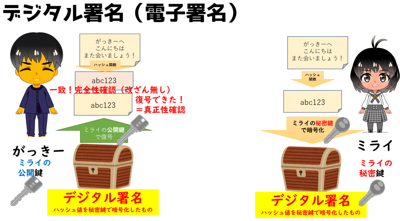 高校情報1 デジタル署名 デジタル証明書 ハッシュ値の仕組み 情報セキュリティ 高校情報科 情報処理技術者試験対策の突破口ドットコム Note 高校情報1 デジタル署名 デジタル証明書 ハッシュ値の仕組み 情報セキュリティ 高校情報科 情報処理技術者試験対策の突破口ドットコム Note