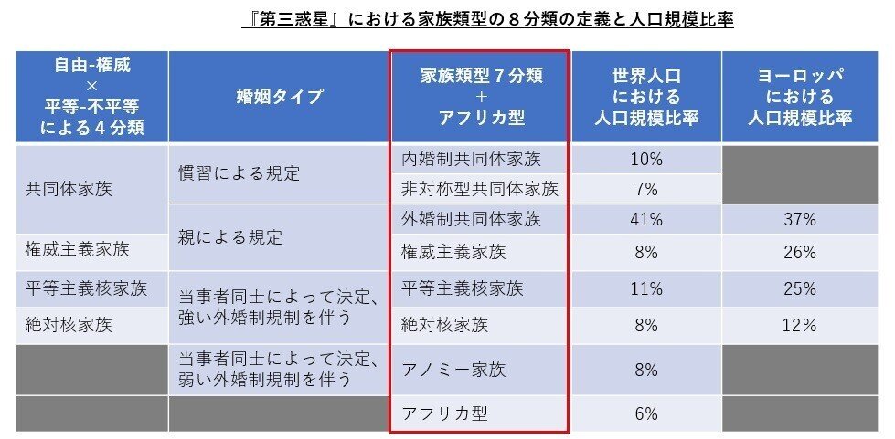 第三惑星-家族類型８分類表