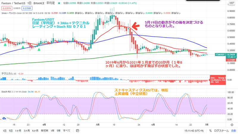 fantom usdt 平均　3MAd　テクニカル　stoch RSI 0701