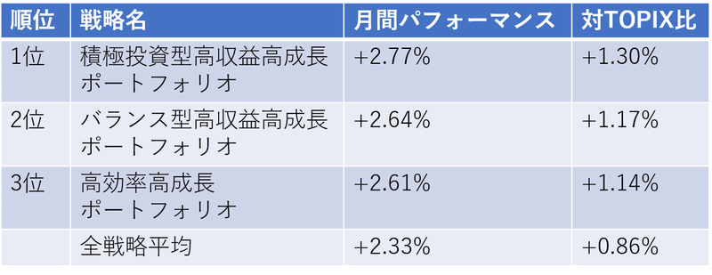 6月パフォーマンス