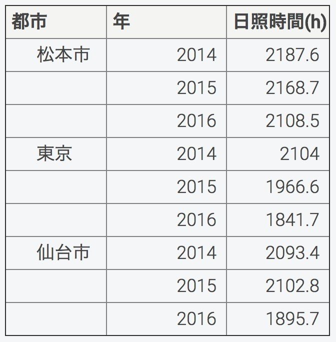 気温は寒いが日差しは強い街 松本市 Koushi Kagawa Note 気温は寒いが日差しは強い街 松本市 Koushi Kagawa Note