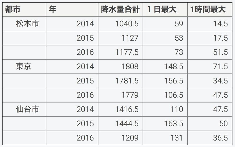 気温は寒いが日差しは強い街 松本市 Koushi Kagawa Note