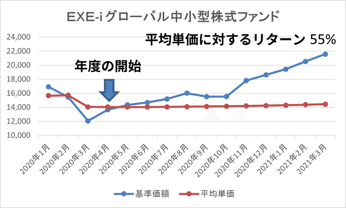 EXE-i グローバル中小型株式ファンド