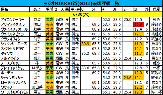 ラジオNIKKEI賞2021の追い切り・調教評価一覧