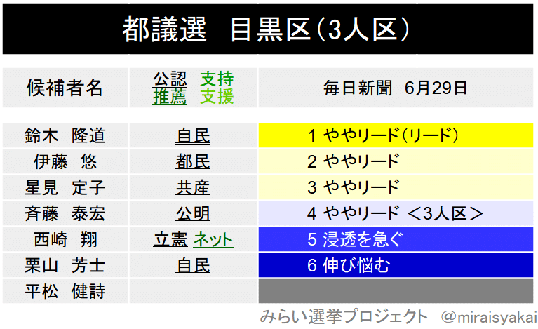 目黒訂正