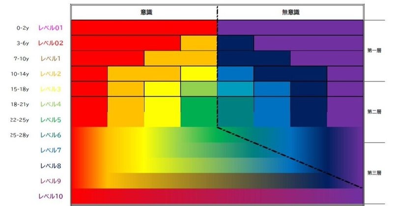 発達段階の再検討、そして教育への適用