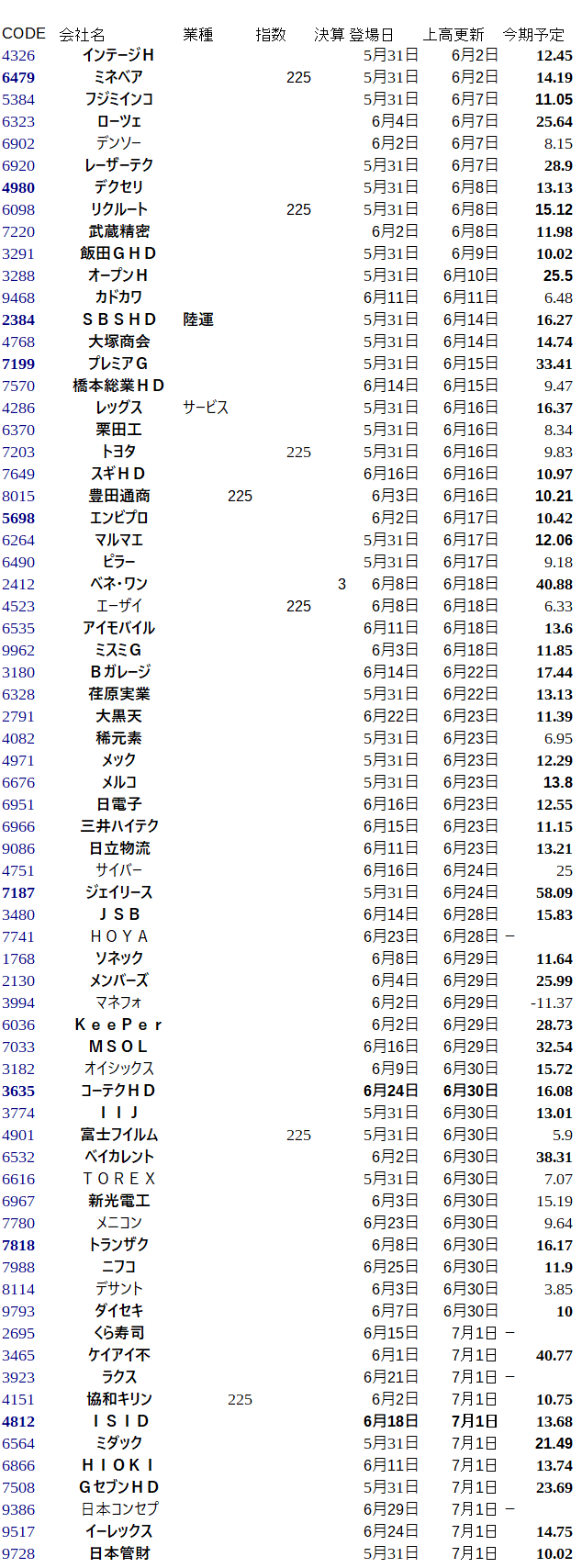 上場来高値を更新する企業の条件 Mabarasuji Note
