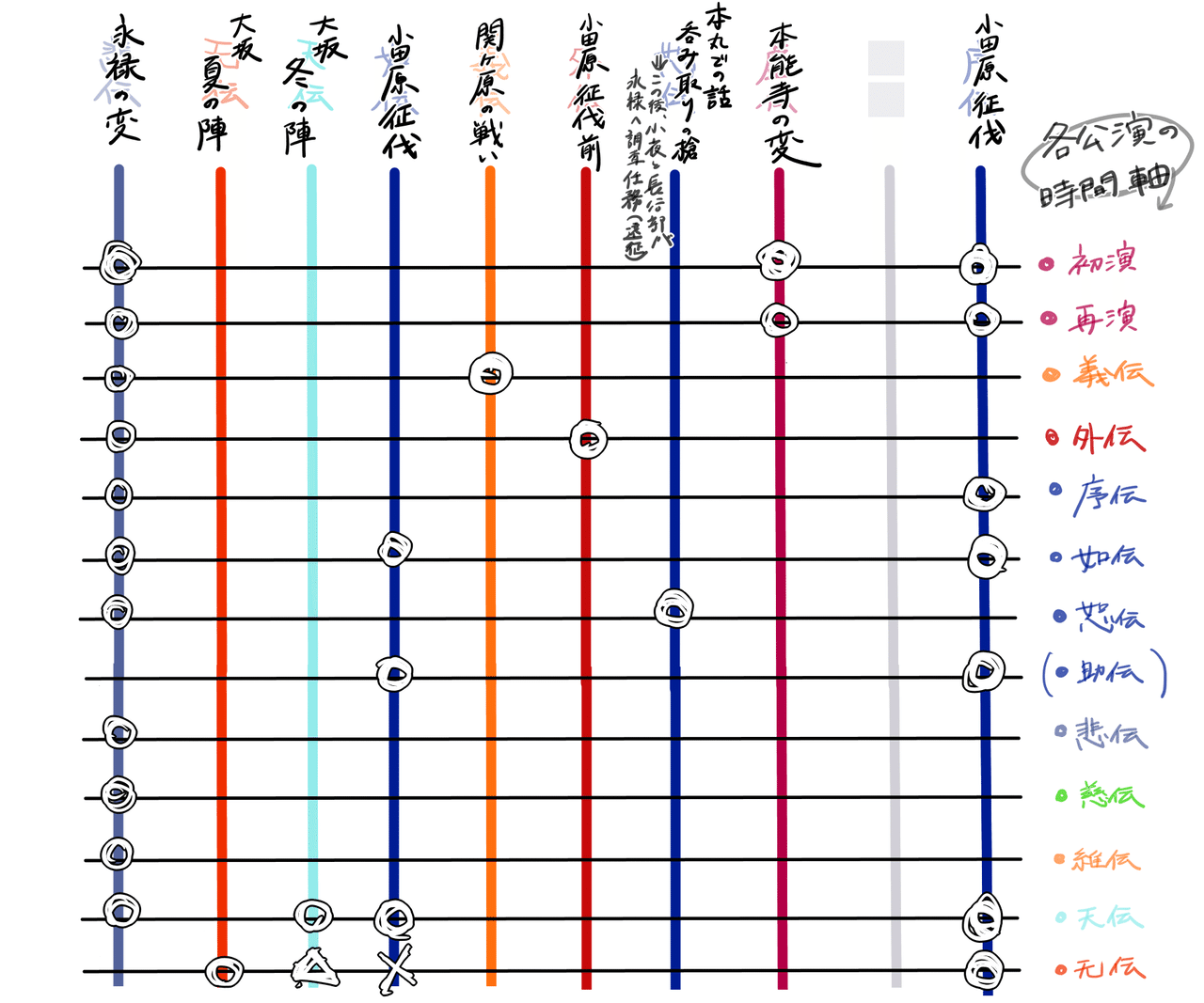 刀ステ无伝まで時間軸まとめ～なんぼほど書くんじゃ～｜ゆうき
