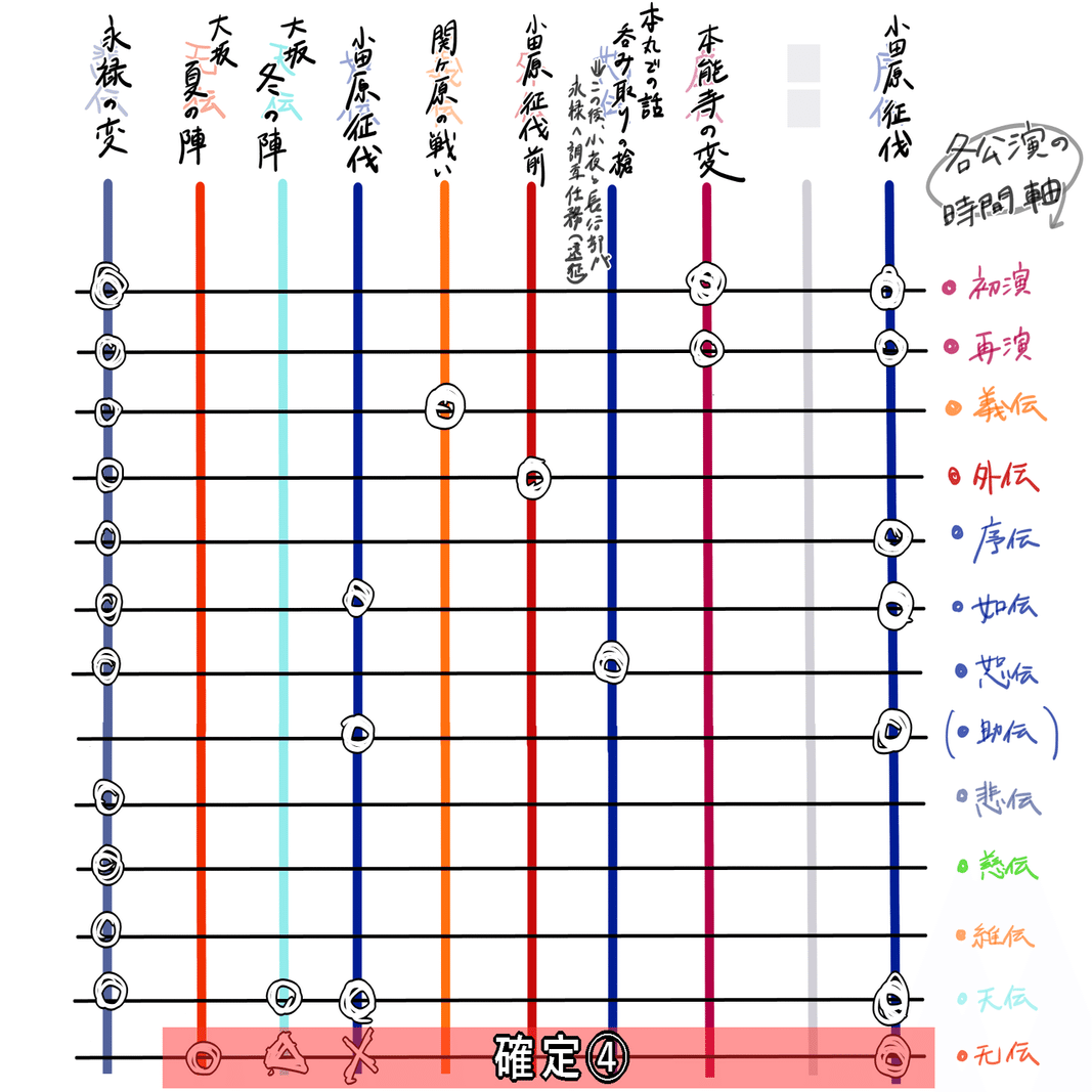 刀ステ　まとめ 刀ステ无伝まで時間軸まとめ～なんぼほど書くんじゃ～｜ゆうき