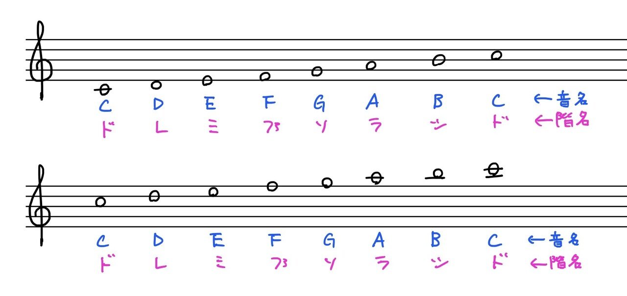 はじめての初見 〜ギタリストのための読譜訓練プログラム