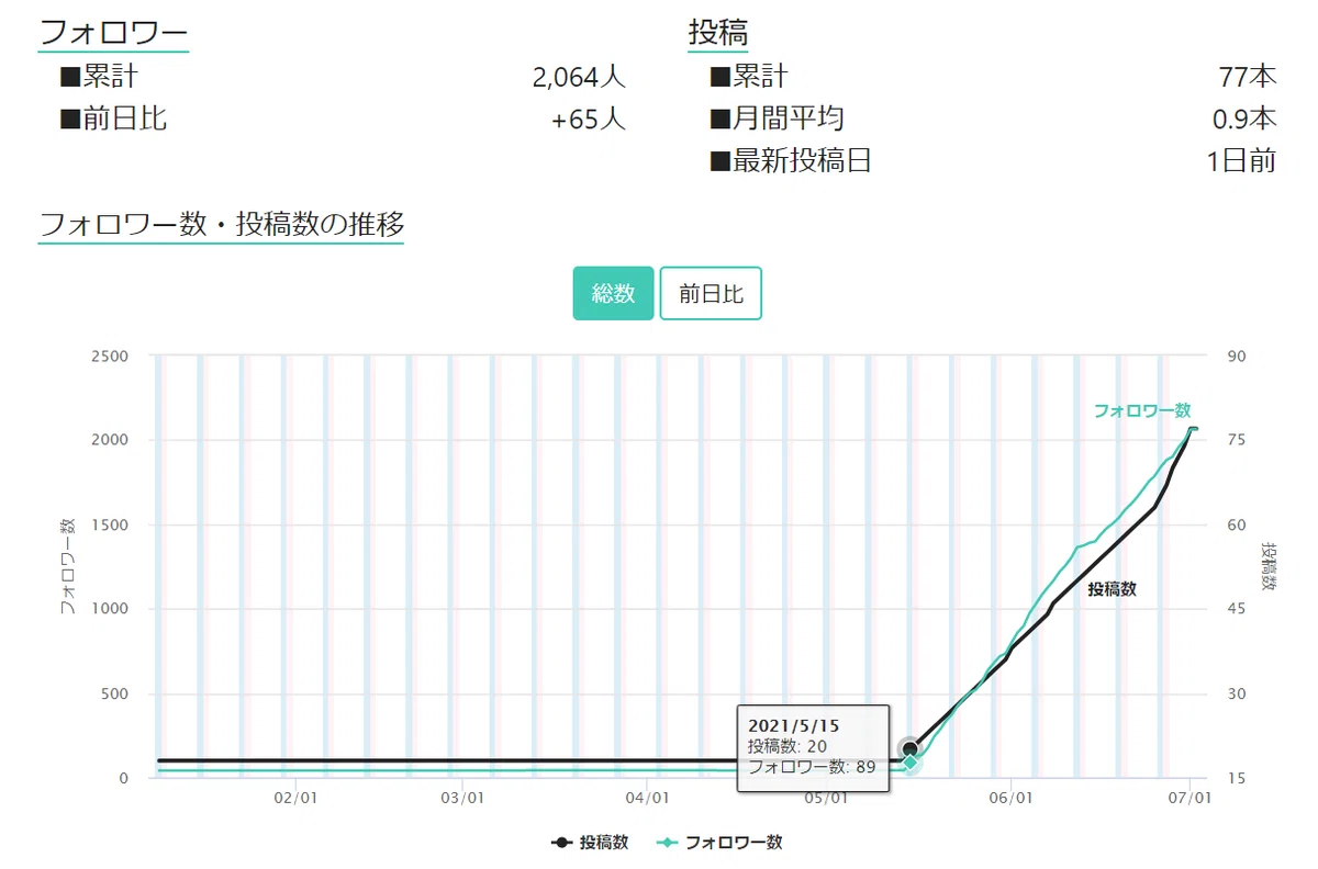 5月15日から毎日更新して77記事に