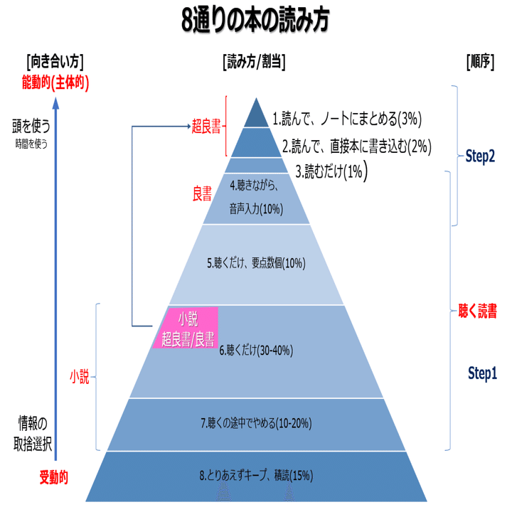 8通りの本の読み方 (中編)：蔵書3000冊超のボクの読書｜乃内將｜ポートフォリオワーカー