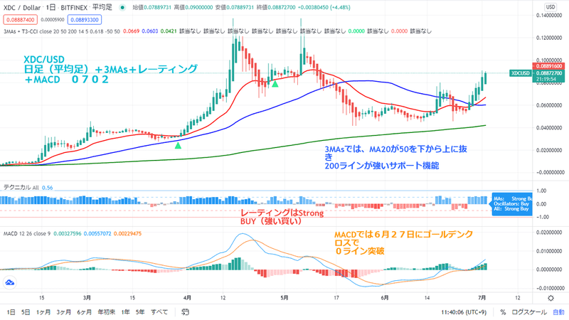 XDC 日足　０７０２